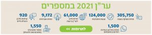 ער"ן 2021 במספרים לתרומות קאבר