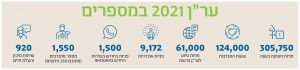 ער"ן 2021 במספרים